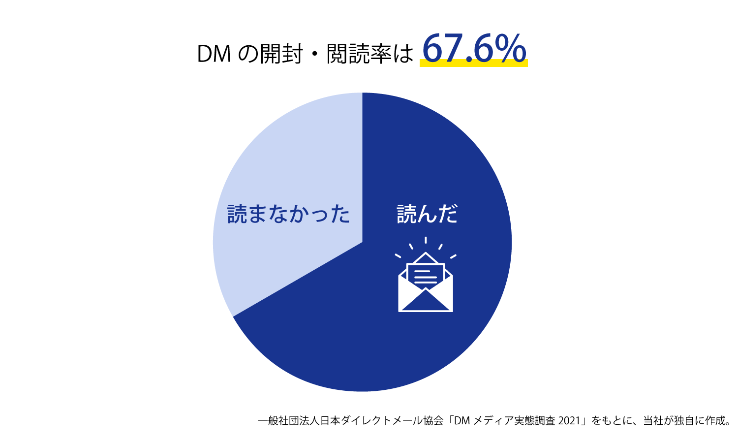 DMの開封・閲読率は、67.6％