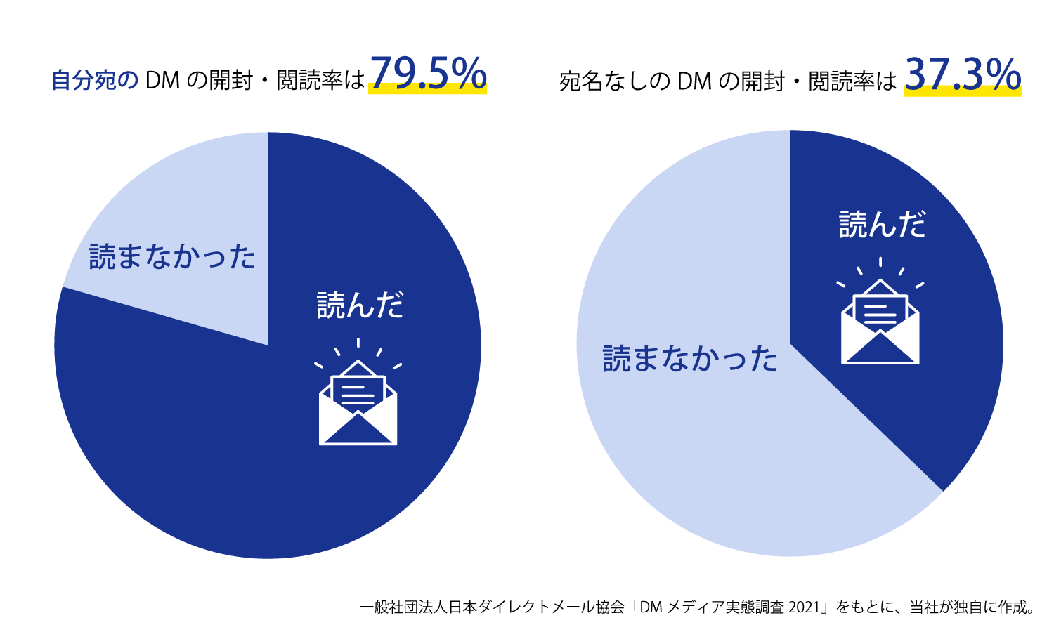 自分宛のDMの開封・閲読率は79.5％、宛名なしのDMの開封・閲読率は37.3％