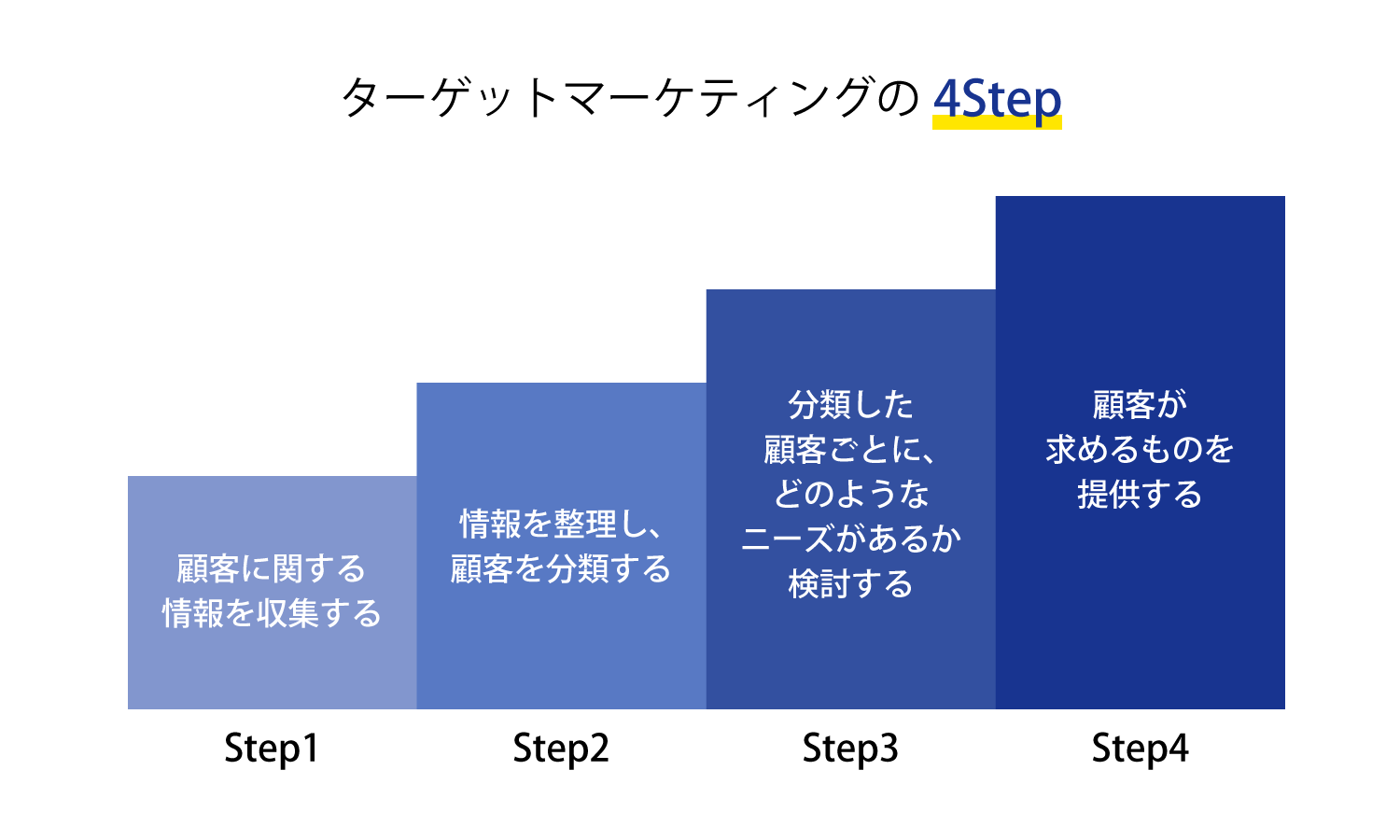 ターゲットマーケティングの4Step