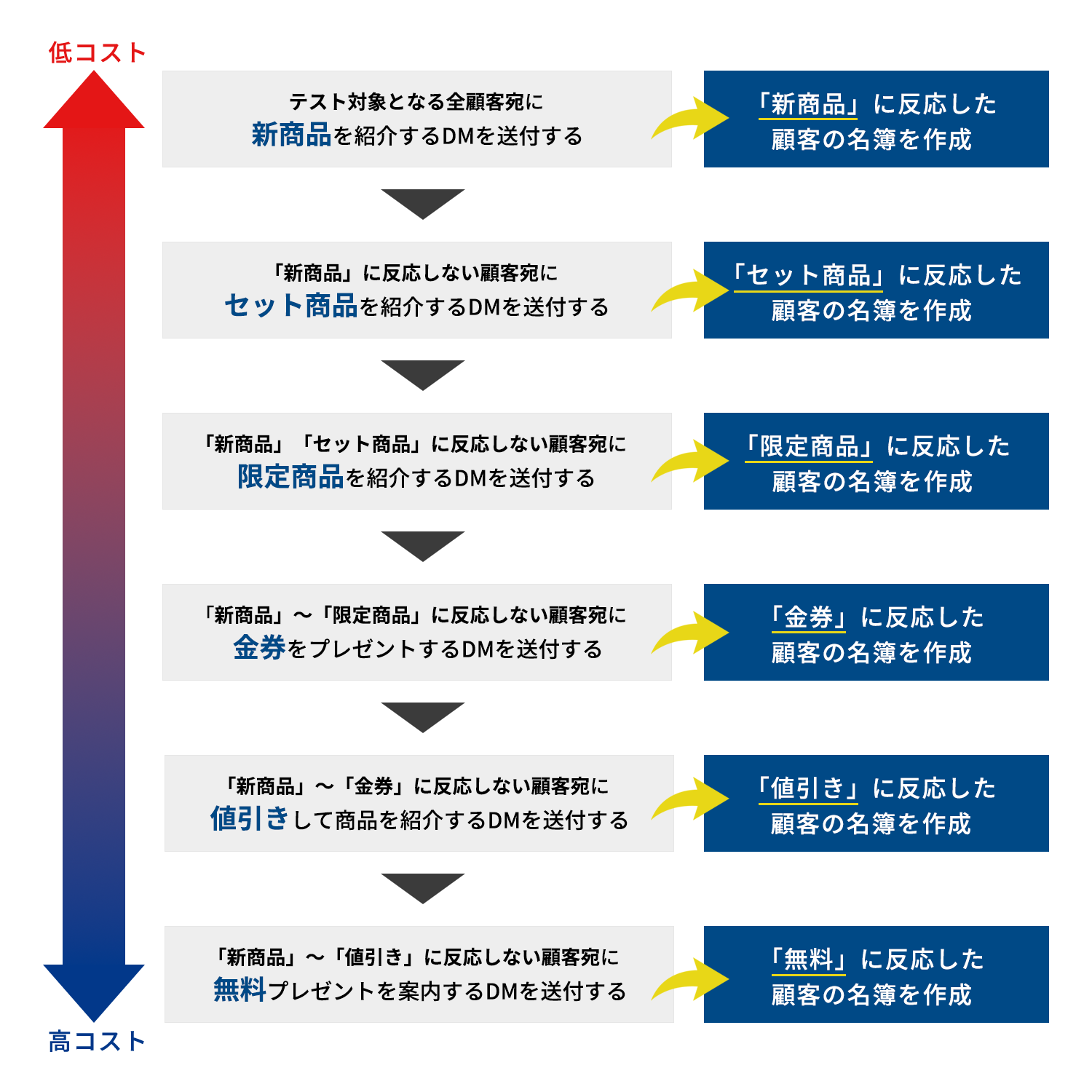DMテストのポイント低コストから高コストまで