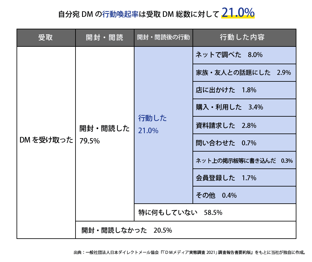 自分宛DMの行動喚起率は21.0％