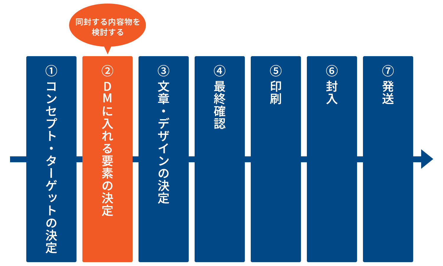 DM作成・発送の手順