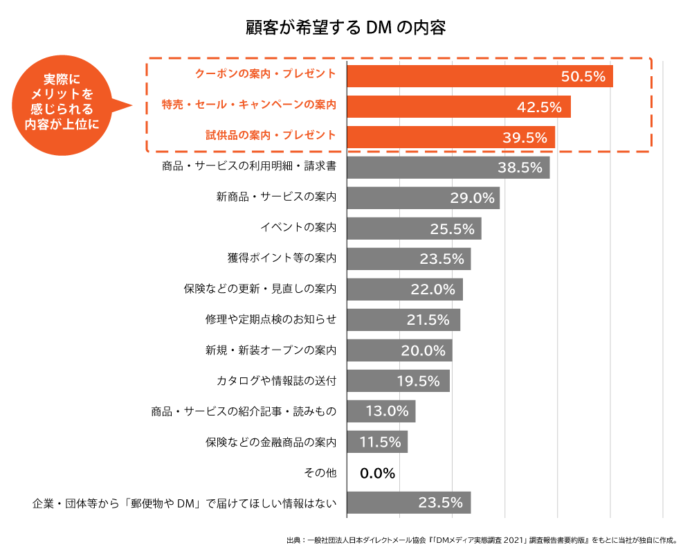 顧客が希望するDMの内容