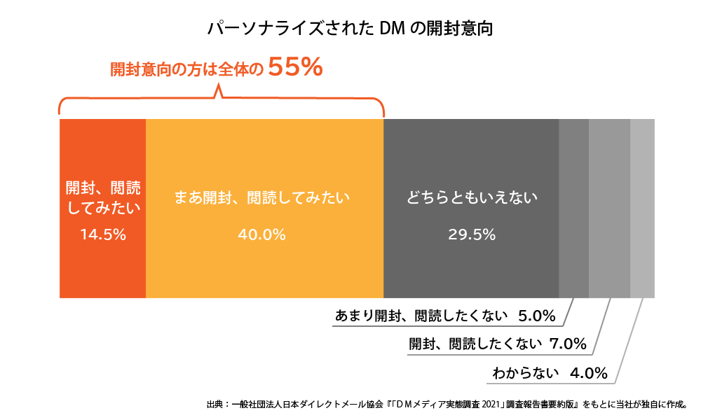 パーソナライズされたDMの開封意向