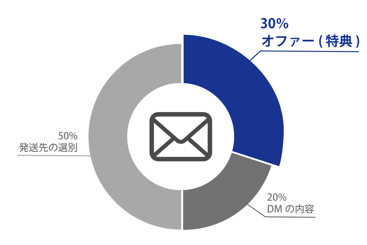 オファー（特典）が30％