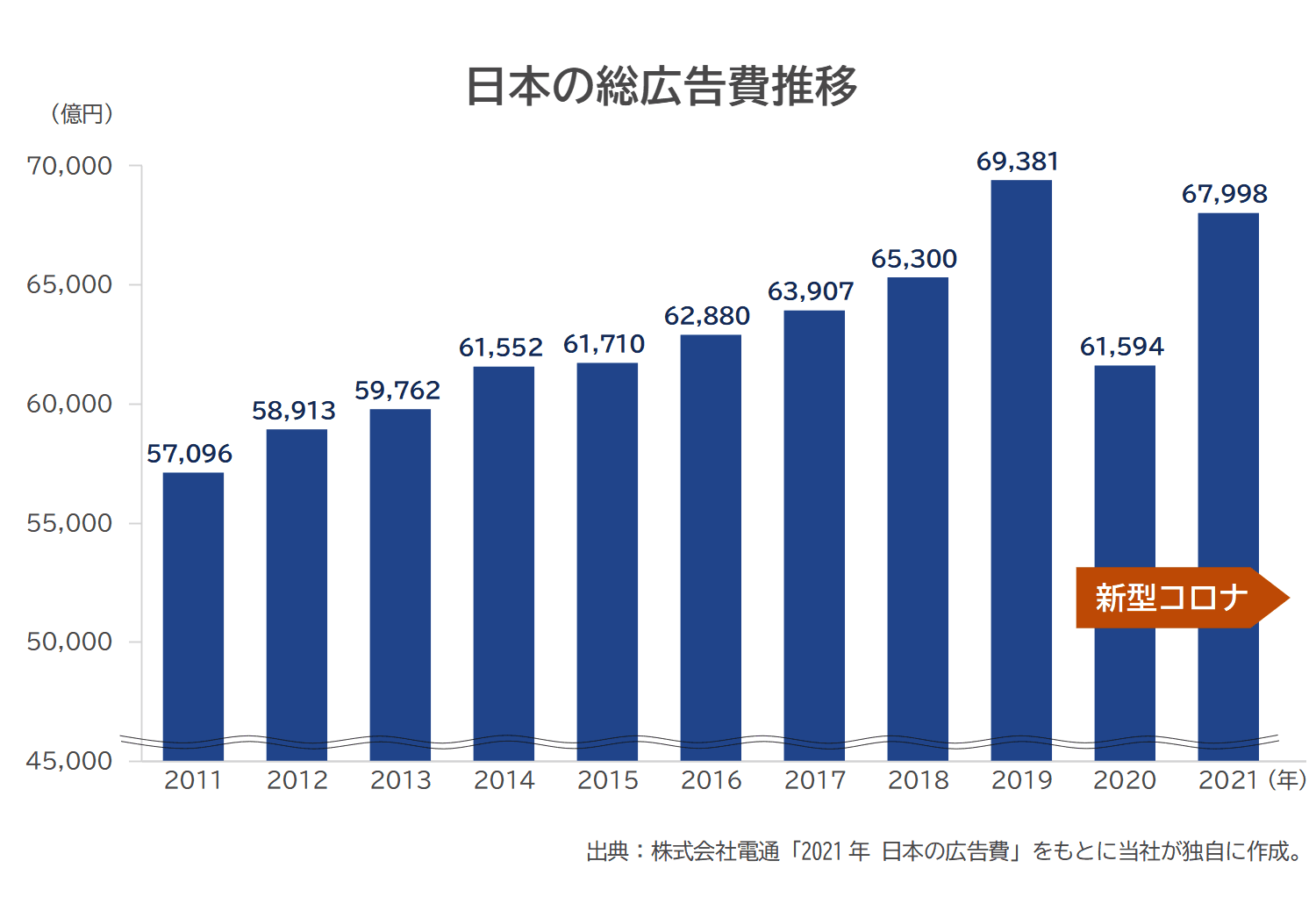 日本の総広告費推移