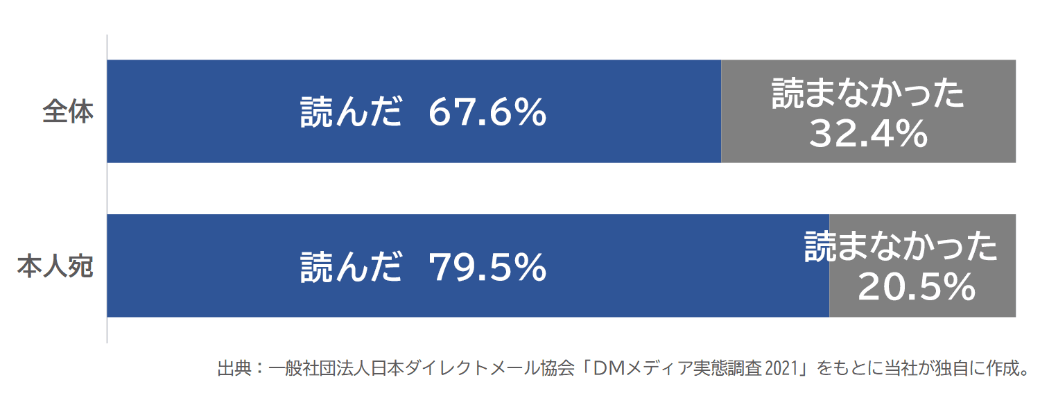 DMの閲読率は全体で67.6％、本人宛で79.5