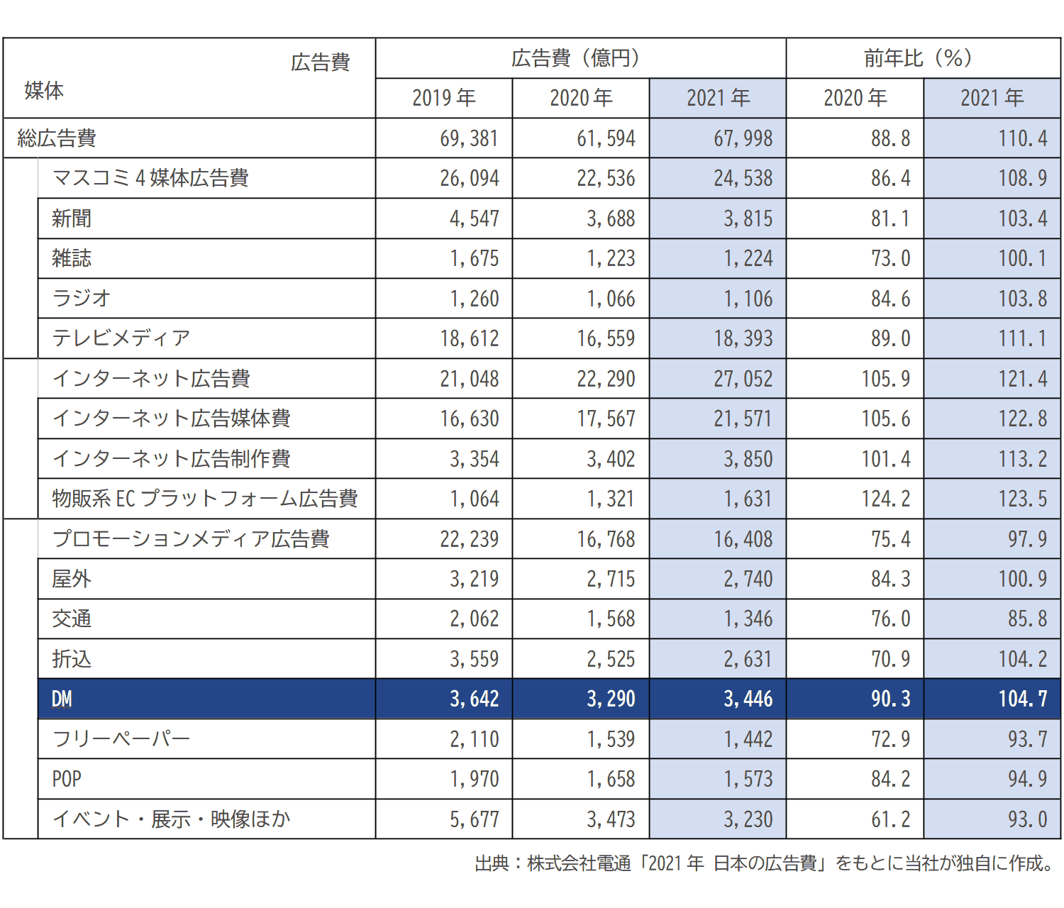 日本の総広告費表