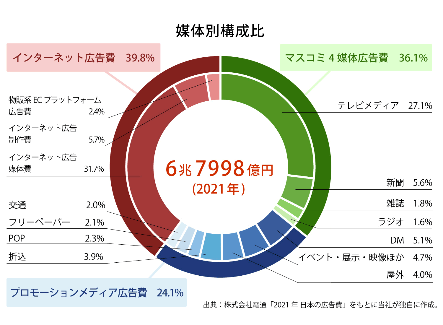 媒体別構成比