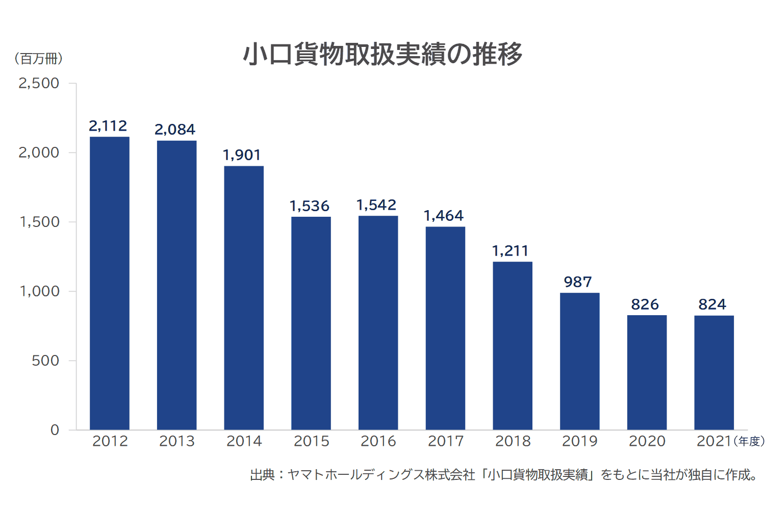 ヤマト運輸 小口貨物取扱実績の推移