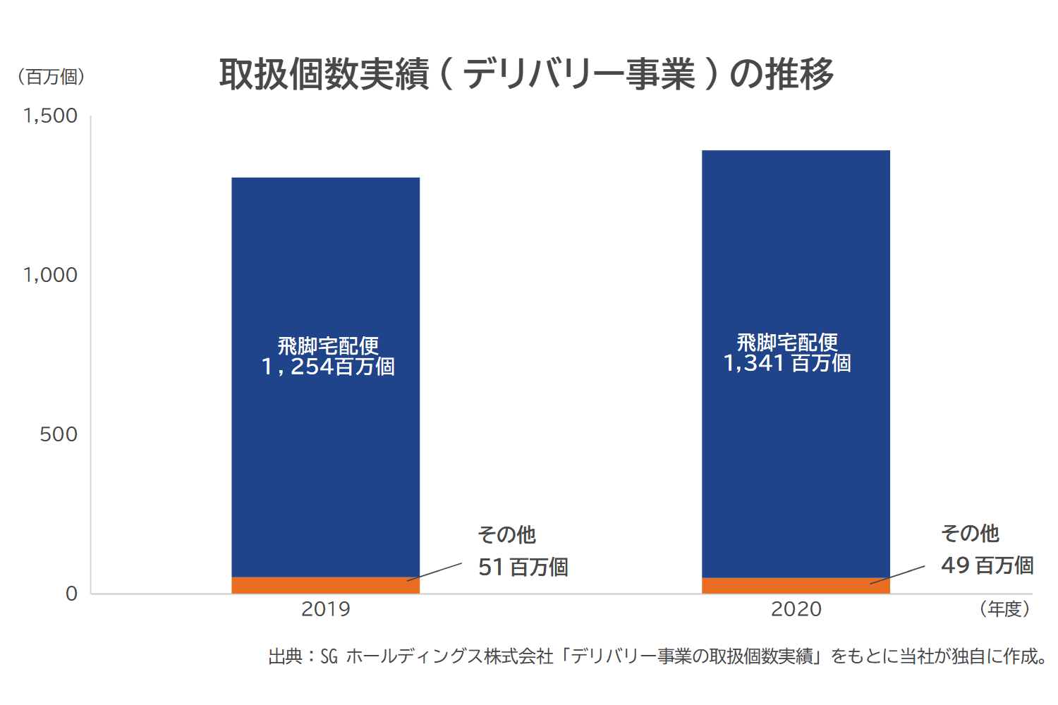 佐川急便 取扱個数実績（デリバリー事業）の推移