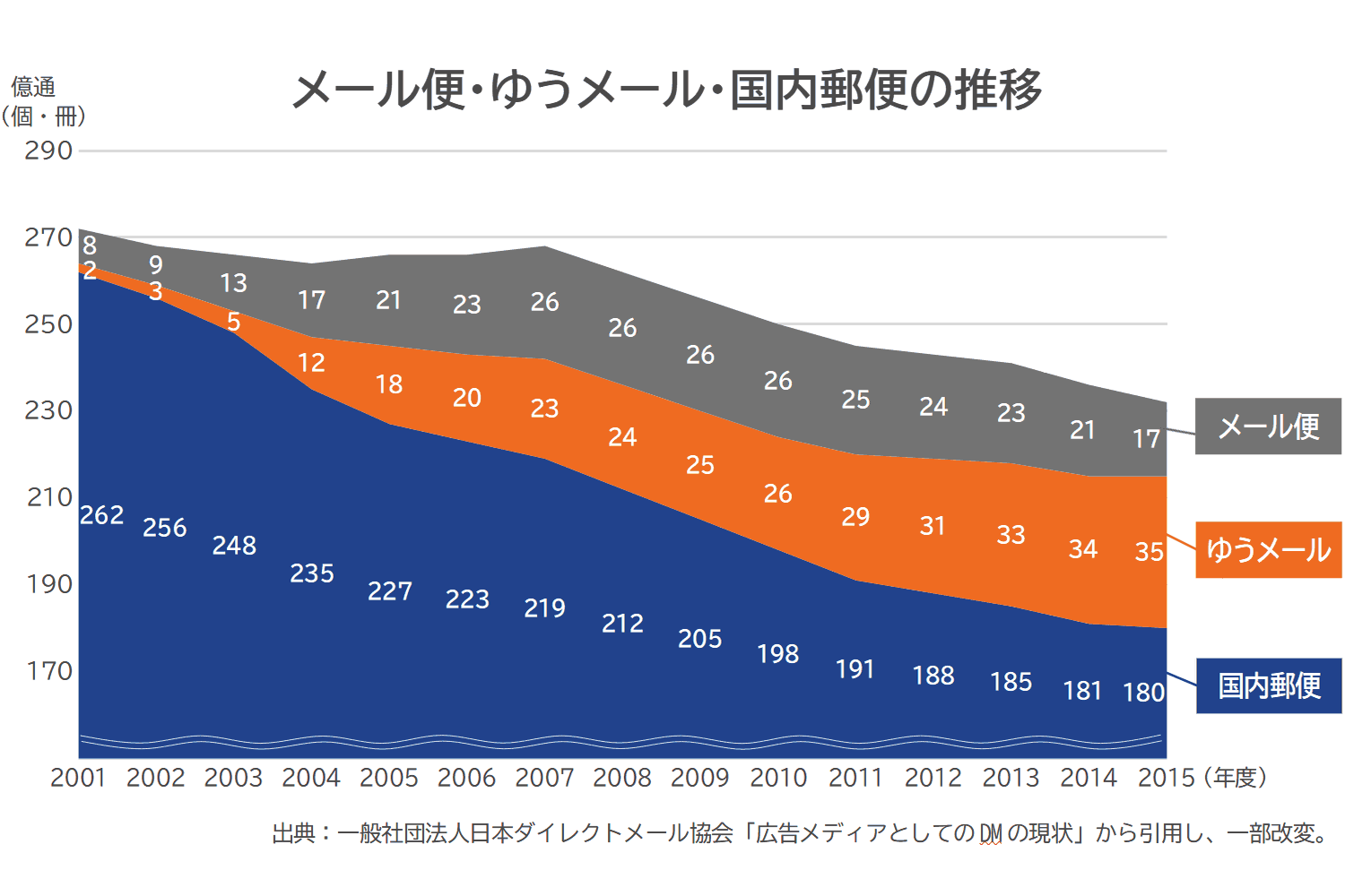 メール便・ゆうメール便・国内郵便の推移