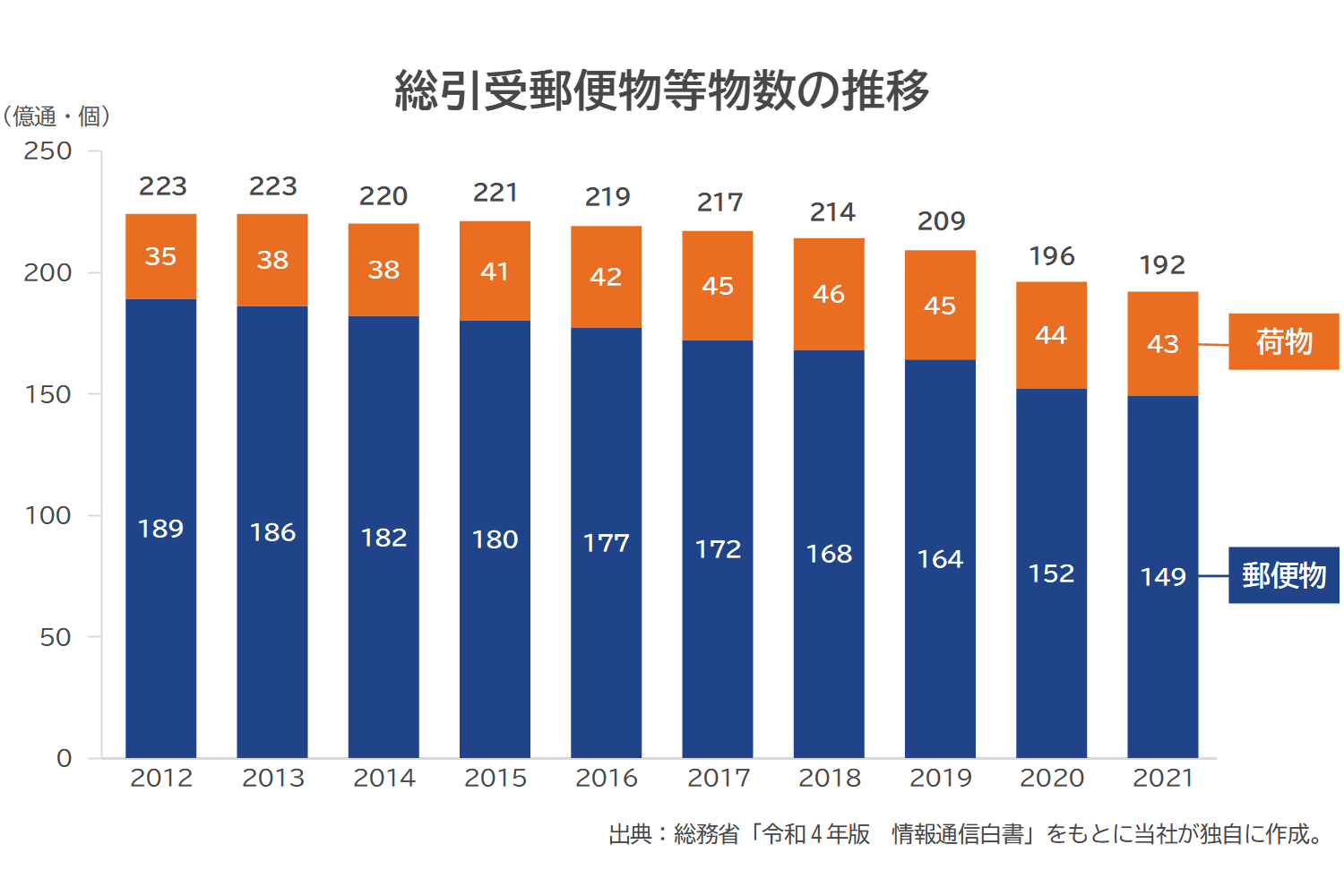 総引受郵便物等物数の推移