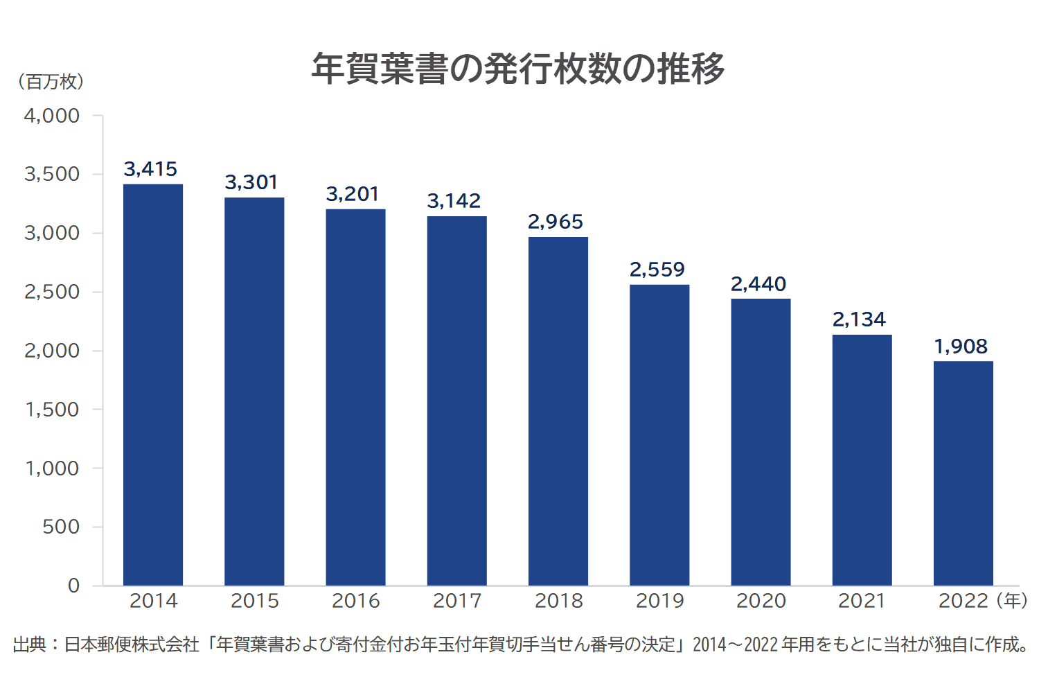 年賀葉書の発行枚数の推移