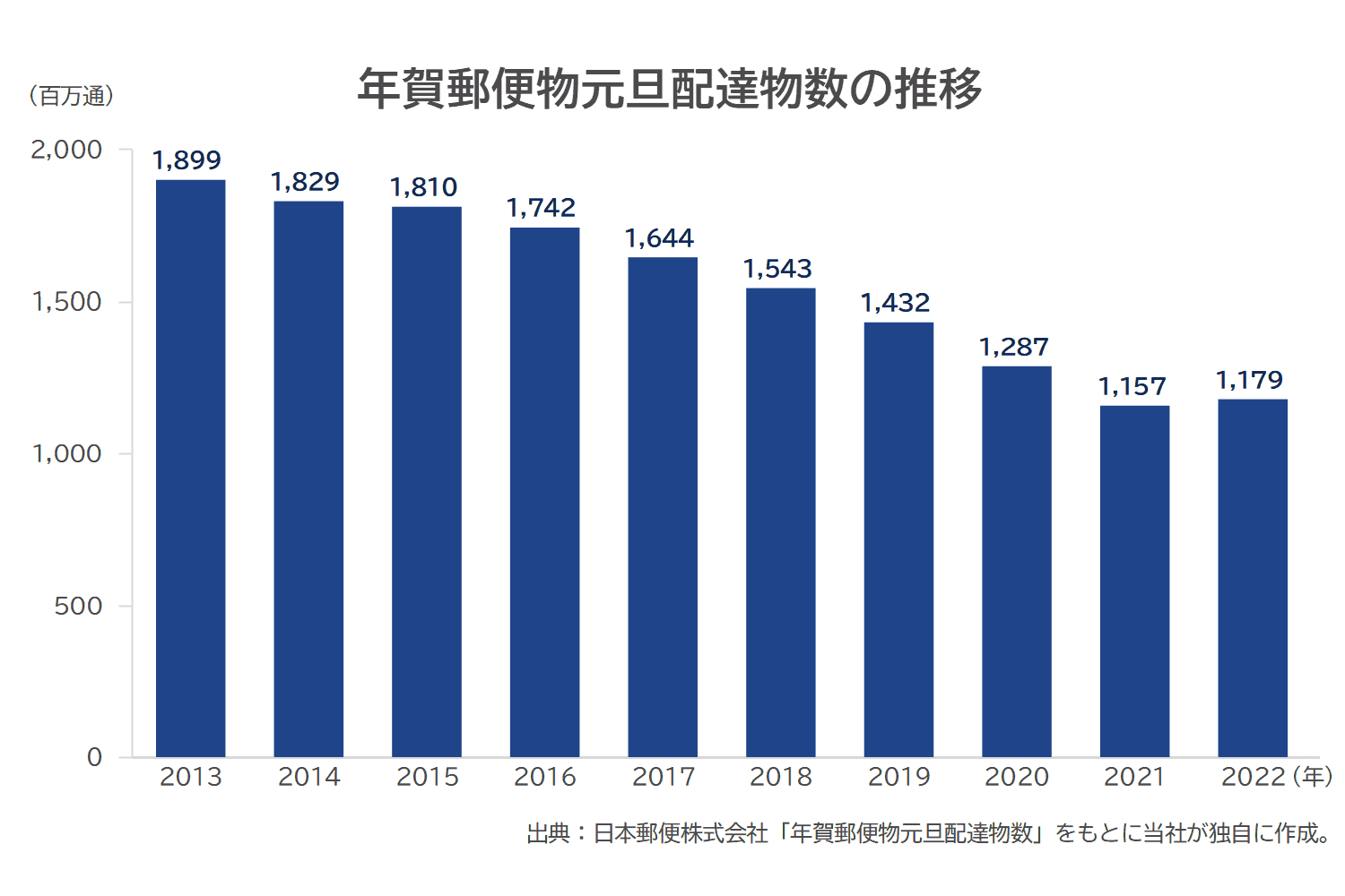 年賀郵便物元旦配達物数の推移