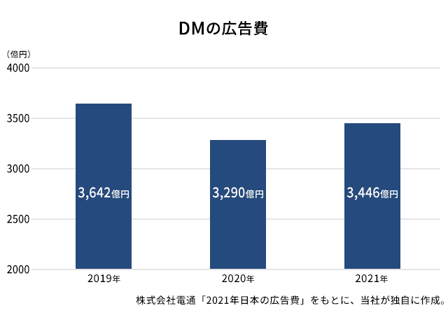 DMの広告費