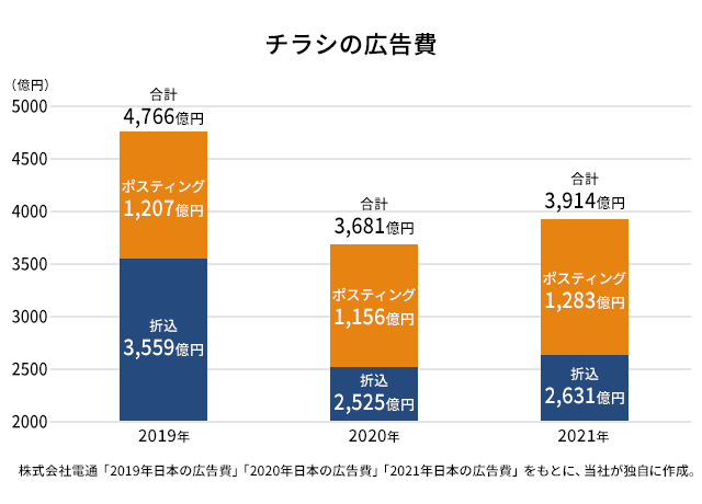 チラシの広告費