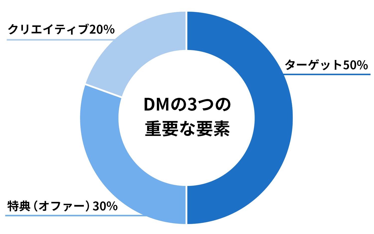 DMの3つの重要な要素