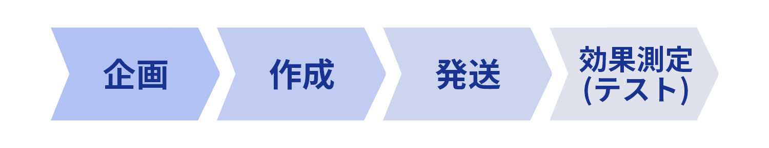 企画・作成・発送・効果測定（テスト）