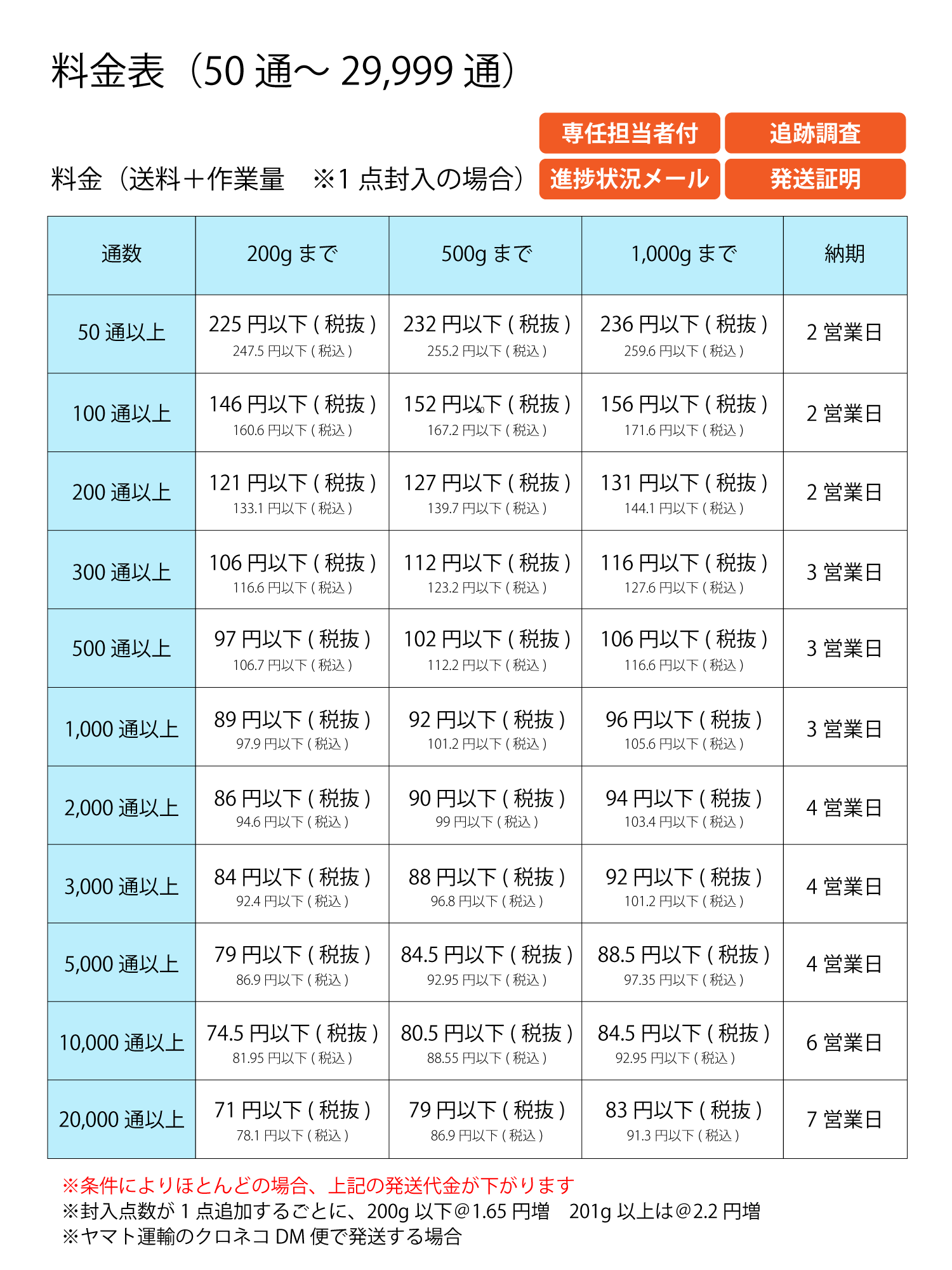 料金表（50通～29,999通）