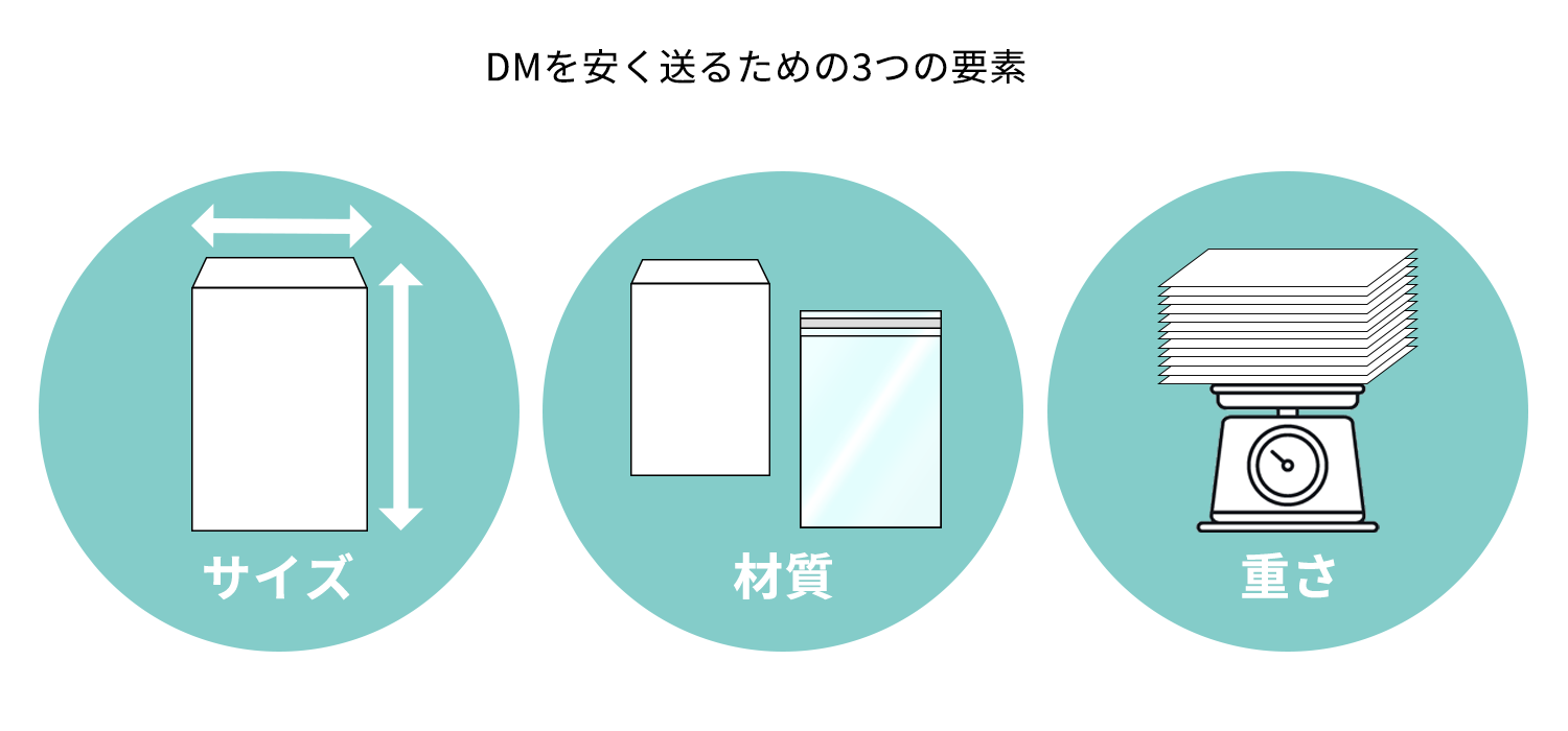 DMを安く送るための3つの要素