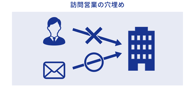 訪問営業の穴埋め