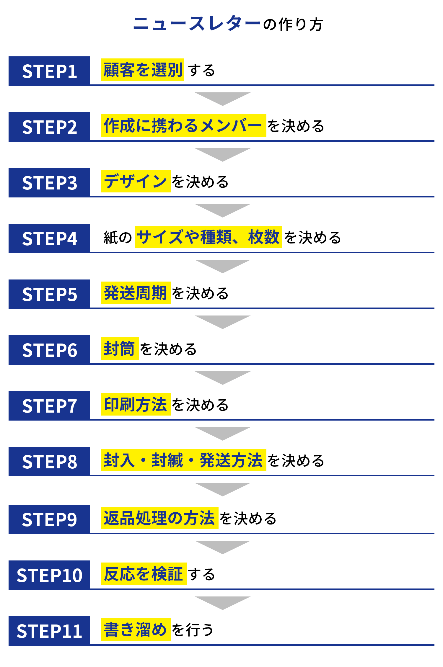 ニュースレターの作り方