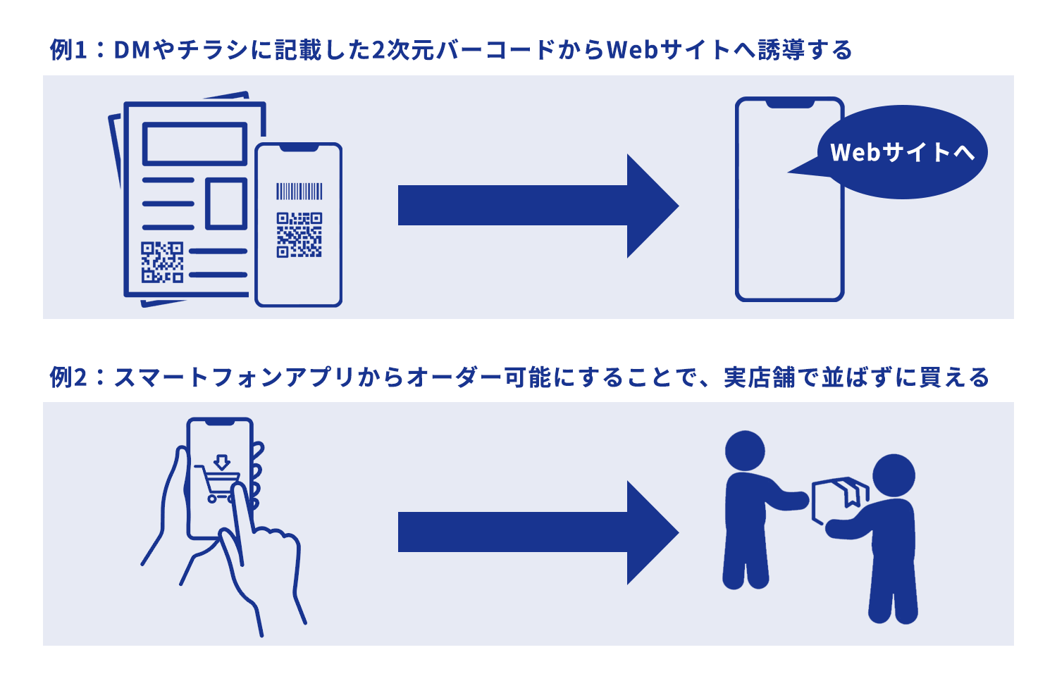 DMやチラシに記載した2次元バーコードからWebサイトへ誘導する スマートフォンアプリからオーダー可能にすることで、実店舗で並ばずに買えるようにする