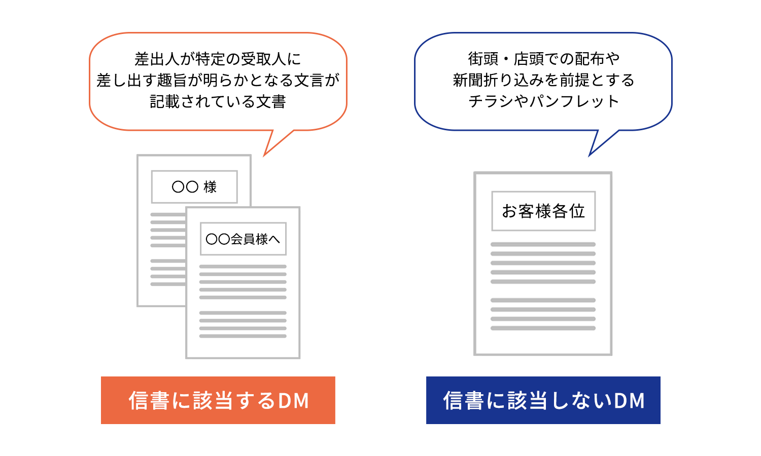 信書に該当するDM,信書に該当しないDM