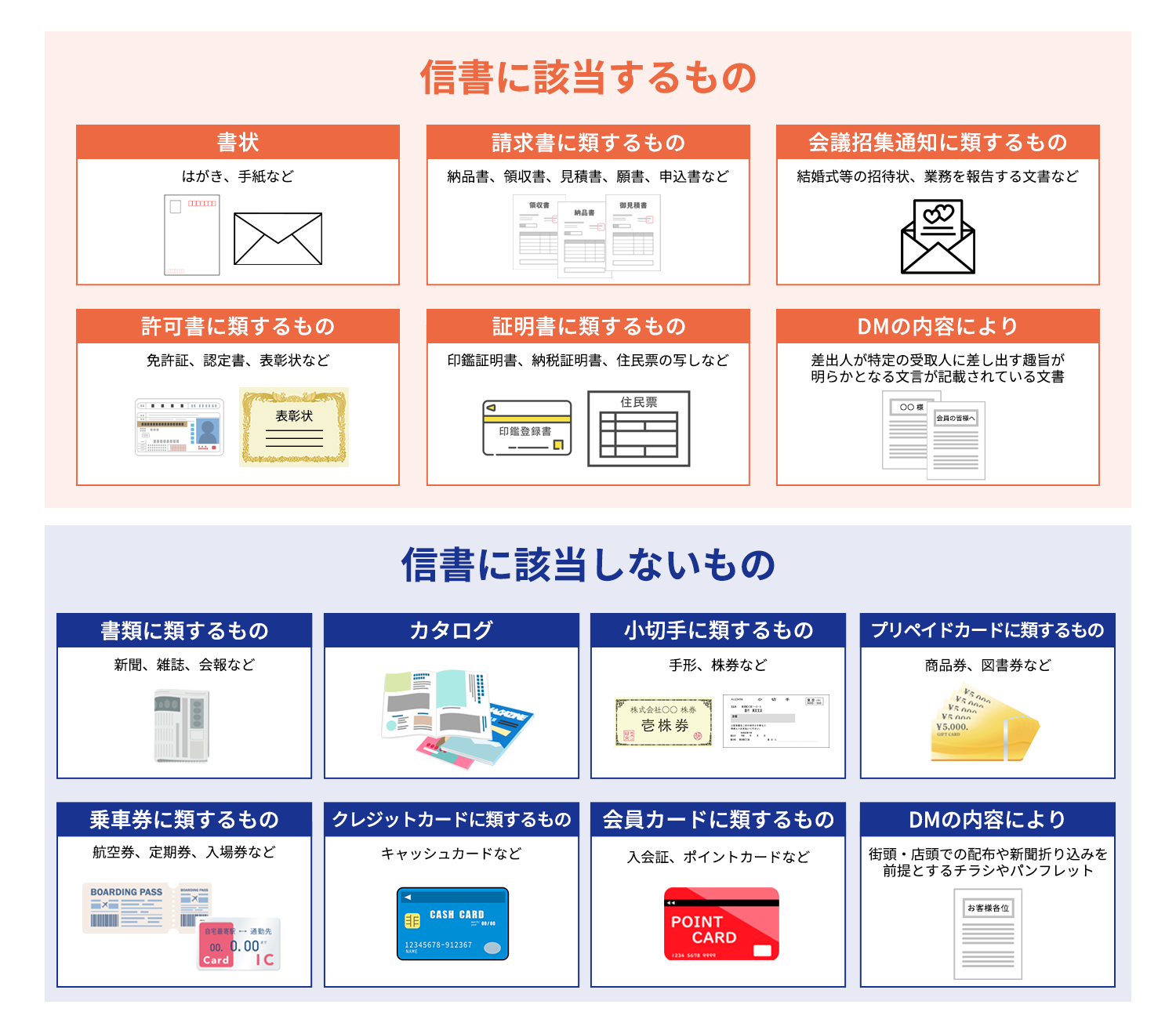 信書に該当するもの,信書に該当しないもの