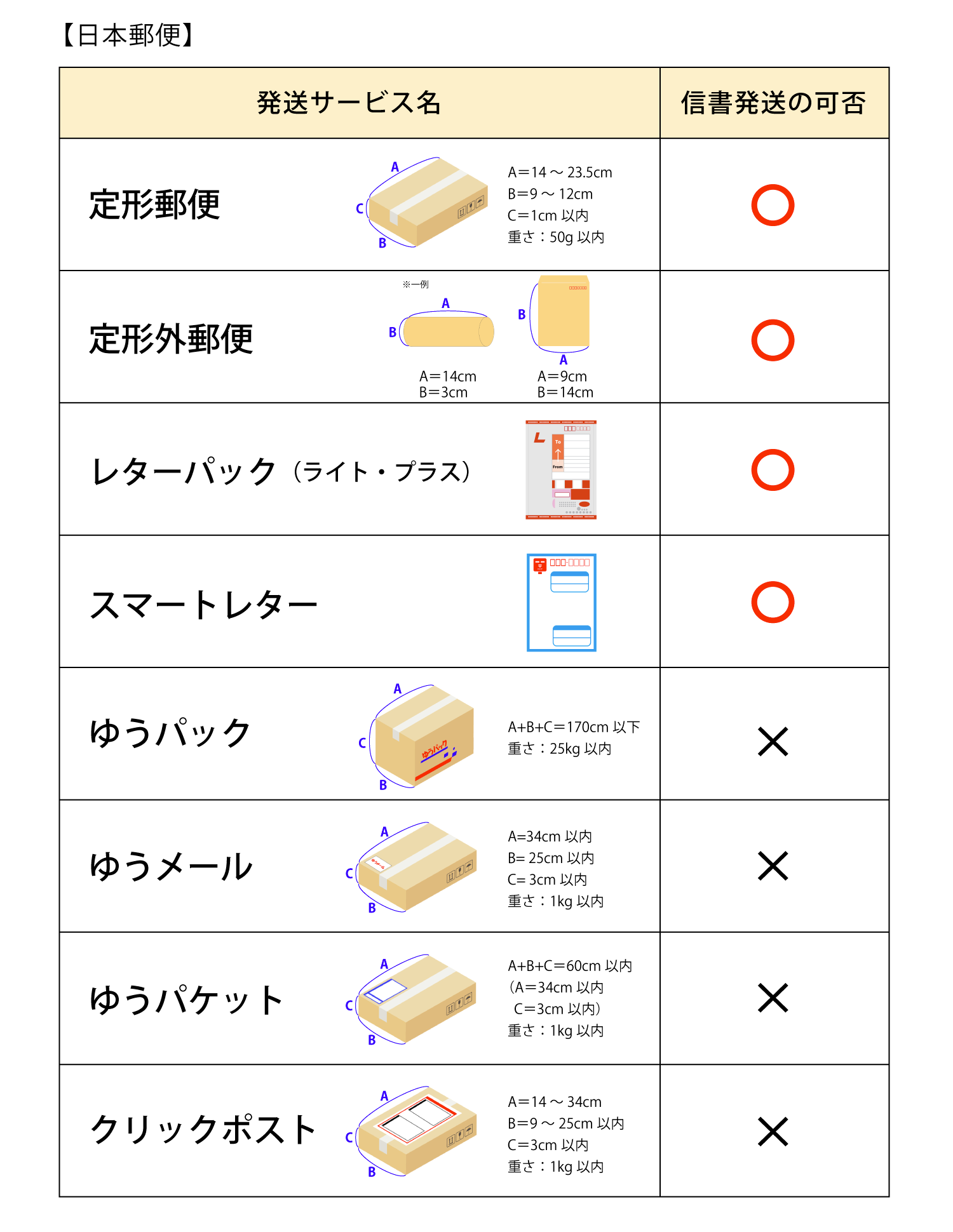 日本郵便 信書発送の可否