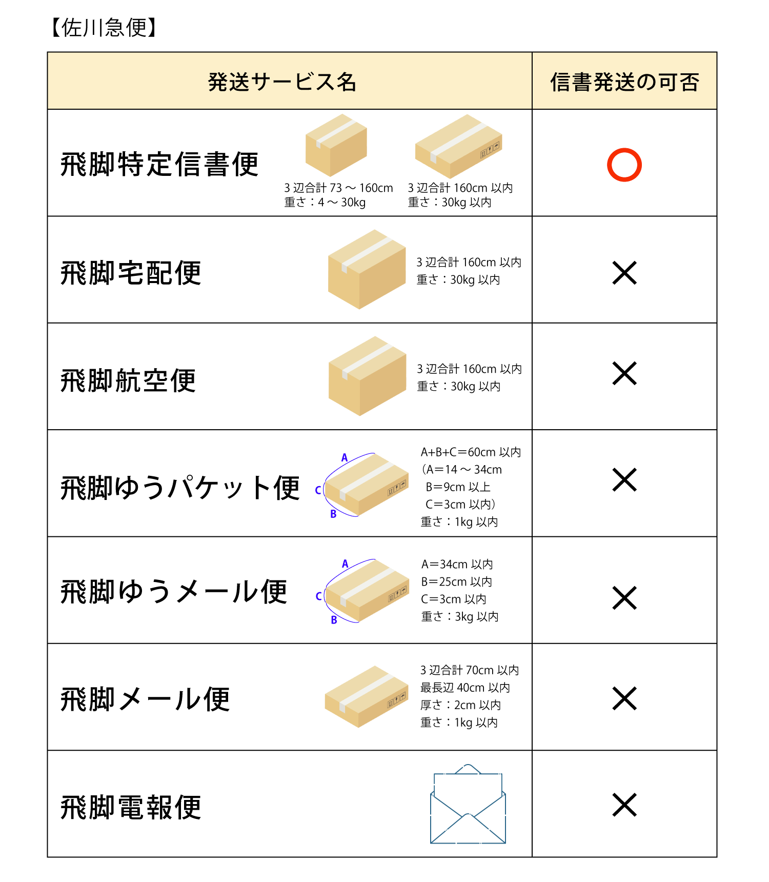 佐川急便 信書発送の可否