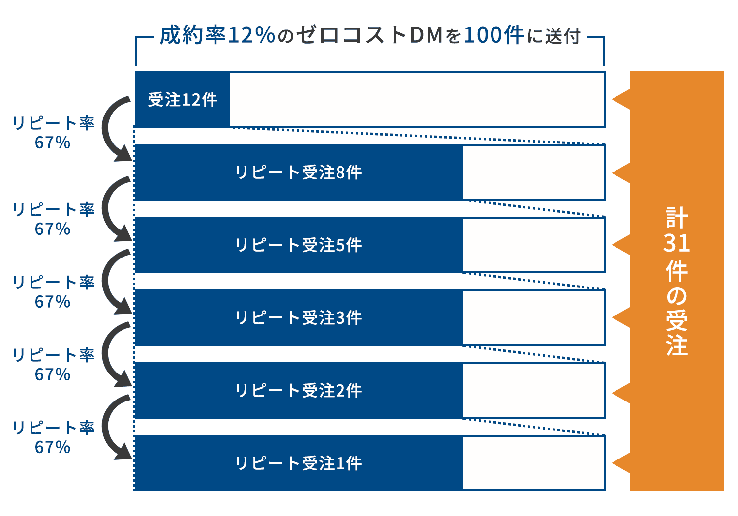 計31件の受注