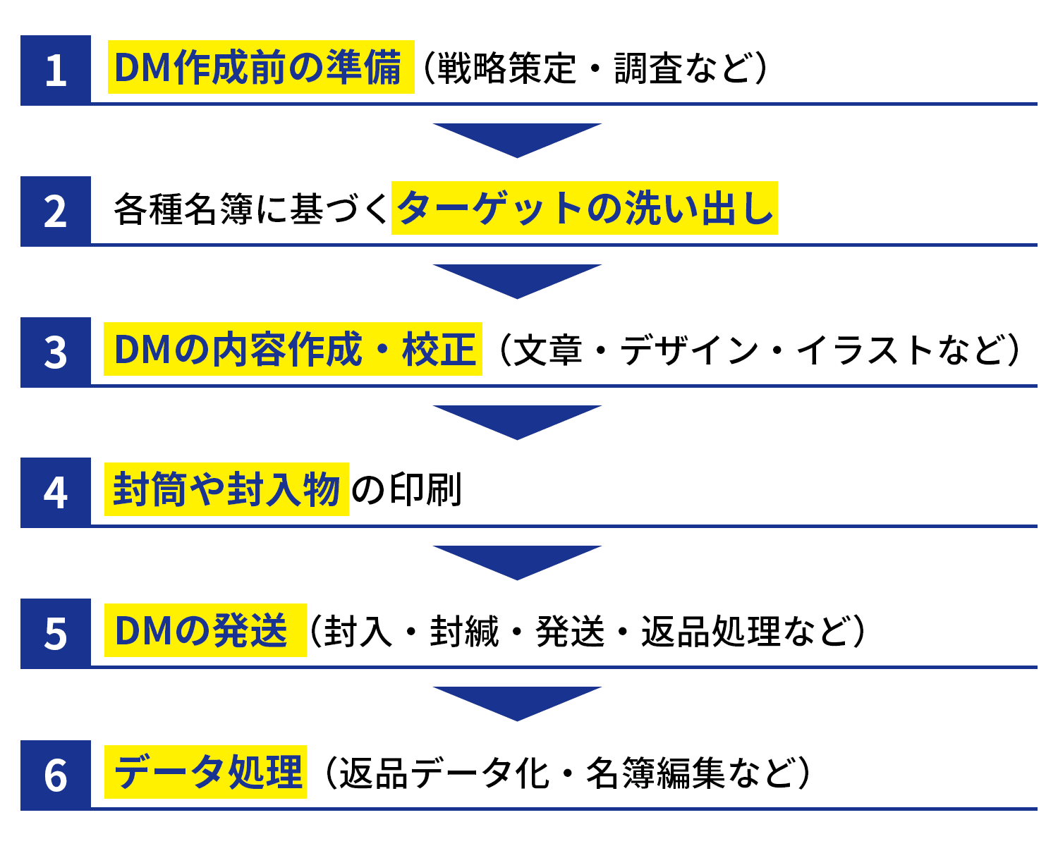 DMのメリット