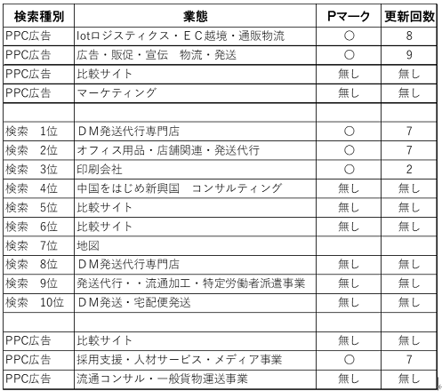 ＤＭ発送代行会社　比較分類表