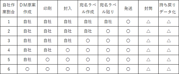 自社封入の作業ポイント５つ