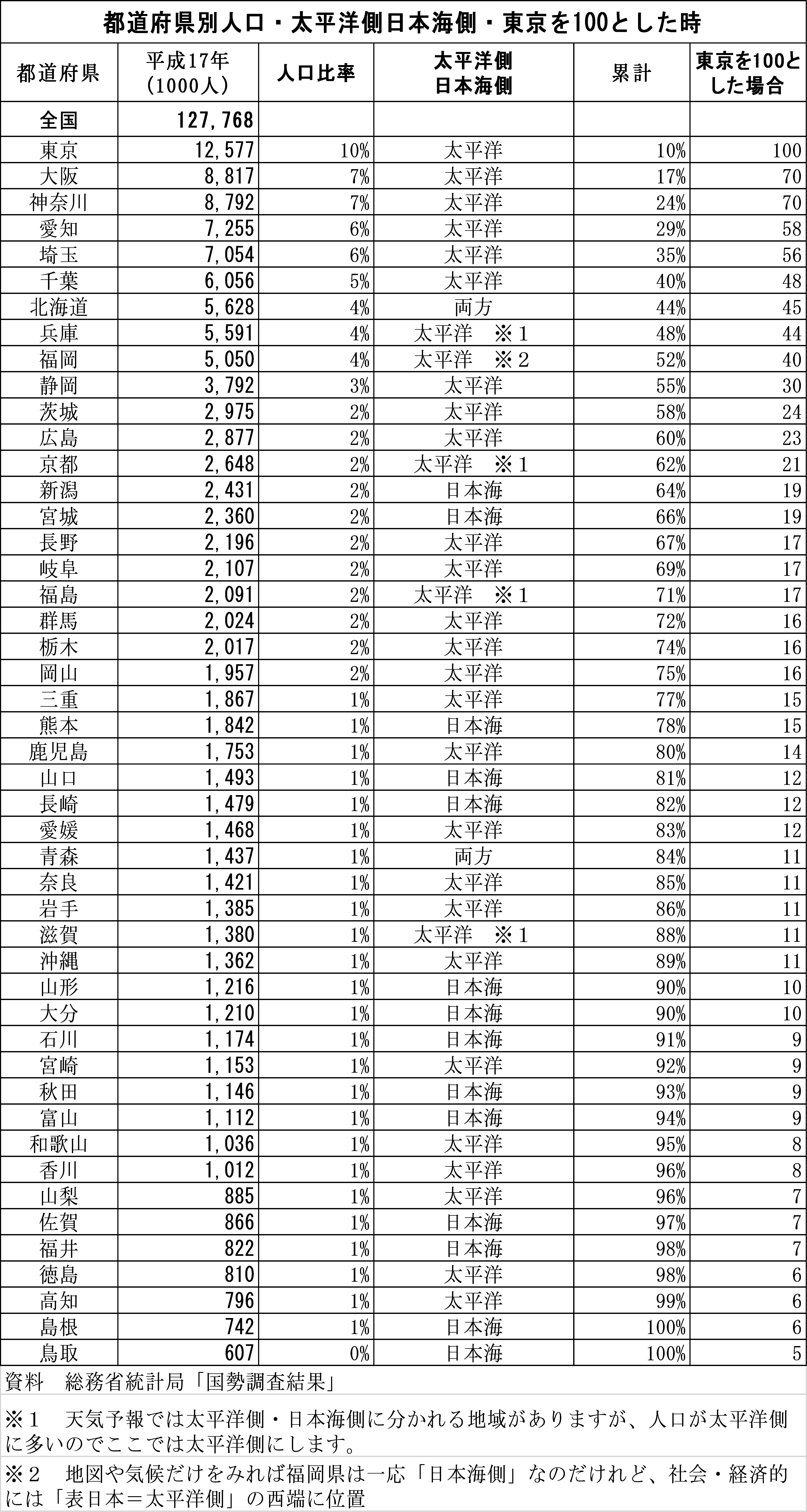 太平洋側と日本海側に属する都道府県数と人口割合表