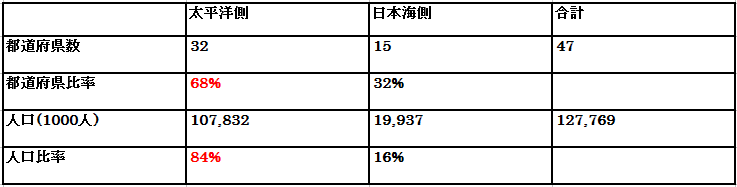 太平洋側と日本海側に属する都道府県数と人口割合表