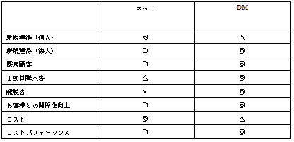 ネットとDMの得意部門・不得意部門　表