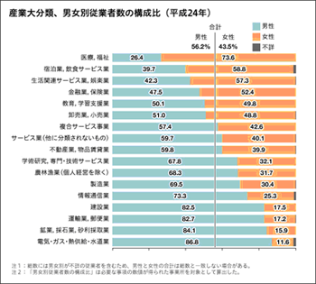 産業大分類、男女別従業者数の構成比　画像