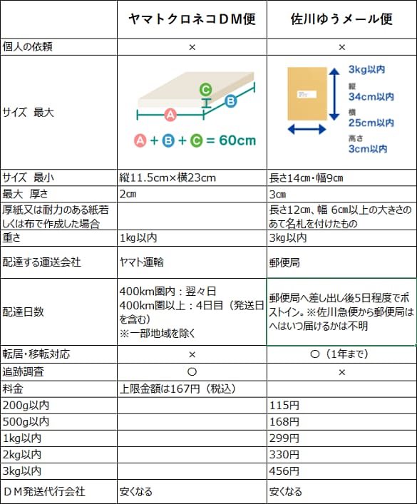 クロネコDM便とゆうメール便の比較表