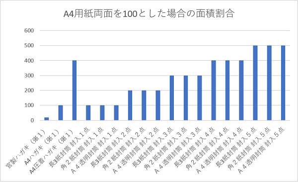 DM媒体ごとの面積割合