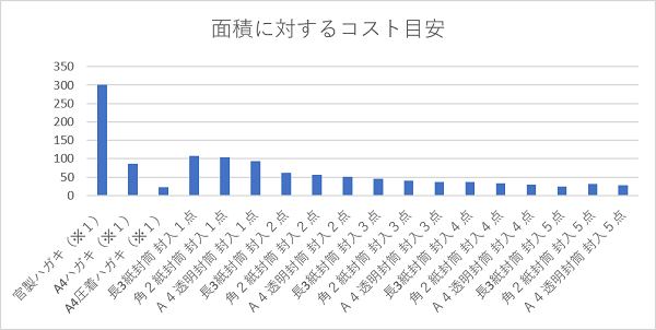 DM媒体ごとのコスト割合