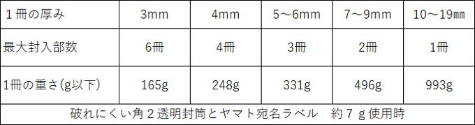 クロネコDM便使用時の条件