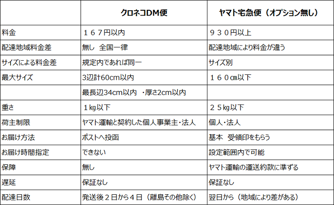 クロネコＤＭとヤマト宅急便比較