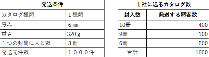 宅急便をクロネコDM便の発送内容