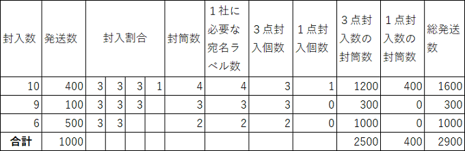 宅急便をクロネコDM便の仕分け計算