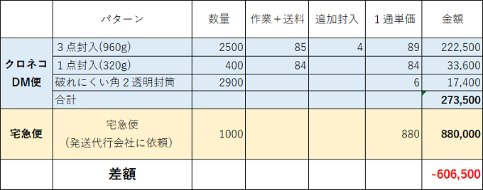 宅急便をクロネコDM便に変更して発送費用大幅削減