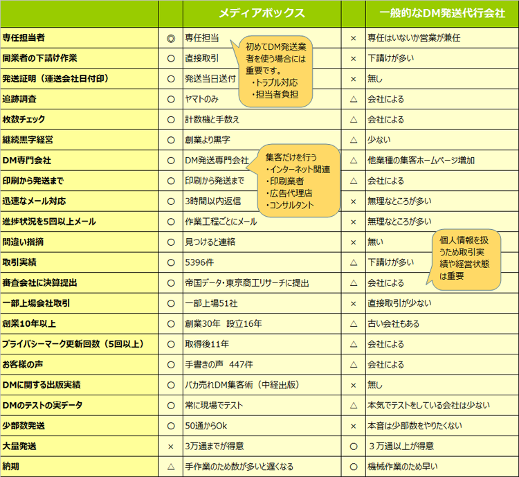 DM発送代行　比較表