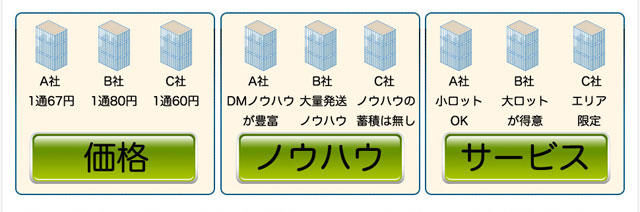 価格・ノウハウ・サービス　図